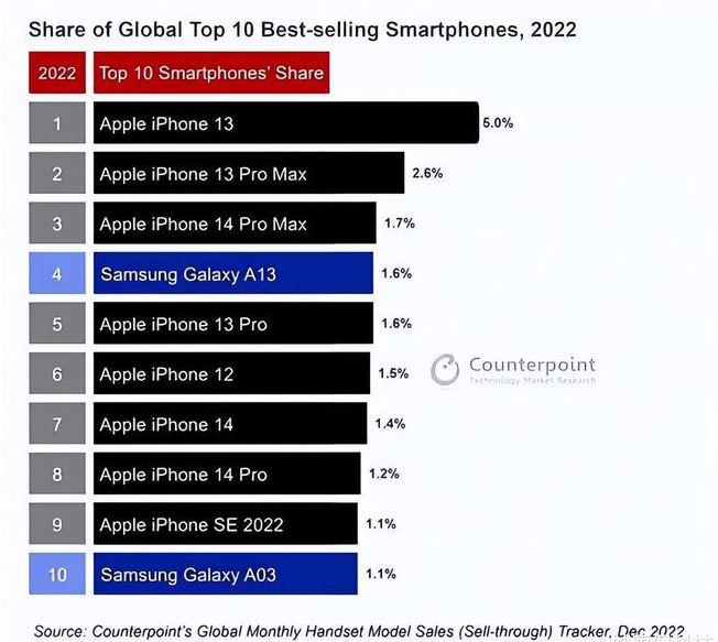 滦南苹果维修分享:为什么iPhone14的销量不如iPhone13? 