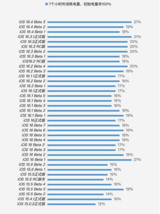 滦南苹果手机维修分享iOS 16.4 Beta 3续航跑分等测试结果汇总 