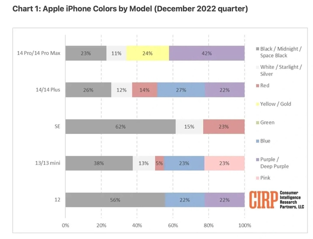 滦南苹果维修网点分享：美国用户最喜欢什么颜色的iPhone 14？ 