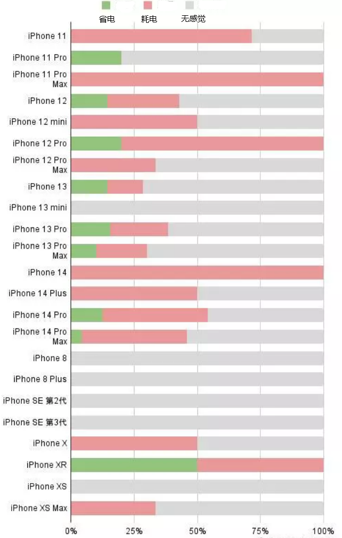 滦南苹果手机维修分享iOS16.2太耗电怎么办？iOS16.2续航不好可以降级吗？ 