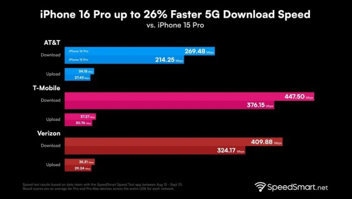 滦南苹果手机维修分享iPhone 16 Pro 系列的 5G 速度 